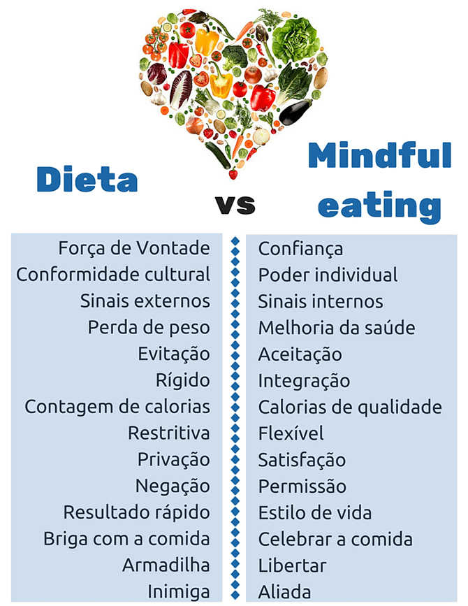 Dieta x mindul eating