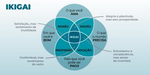 Exemplos interessantes podem ser encontrados no estudo do famoso bestseller Zonas Azuis (The Blue Zones), que fez uma análise criteriosa sobre os locais no mundo que apresentam o maior número de habitantes centenários. Percebe-se ali um investimento muito forte nos aspectos – tantas vezes relegados – emocional, mental e espiritual. Uma das particularidades que mais me chamou a atenção nesse estudo foi uma série de grupos de apoio, chamados Moais, que ocorrem frequentemente em Okinawa, no Japão. Neles, mulheres se encontram regularmente e trocam experiências, além de receberem apoio de ordem social, financeira, de saúde e até espiritual. Em alguns casos, há grupos que se reúnem há 75 anos. Outro conceito trazido do oriente é o Ikigai, que trata do real propósito pelo qual vivemos. Eu poderia explica-lo de forma mais profunda, mas penso que o diagrama abaixo é bastante elucidativo.